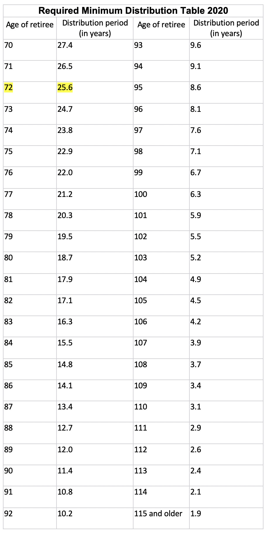 Rmd Joint Life Expectancy Table