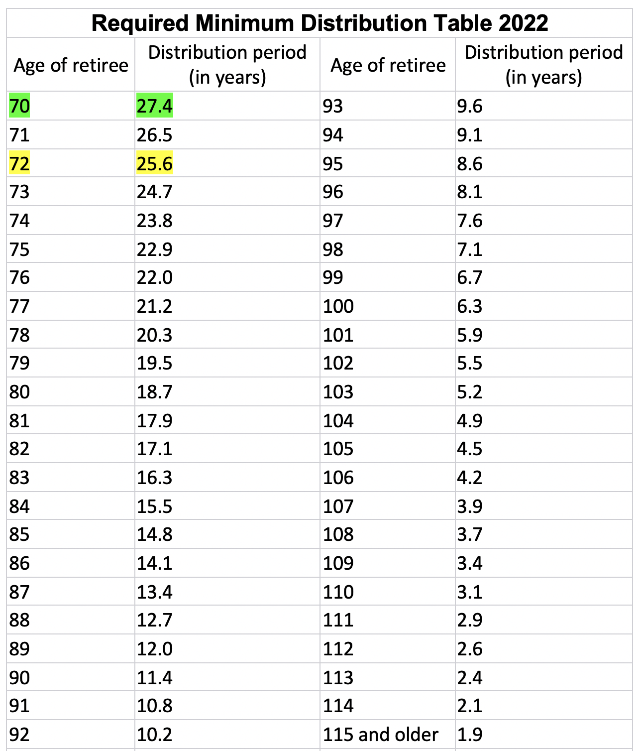 Required Minimum Distribution Table 2022