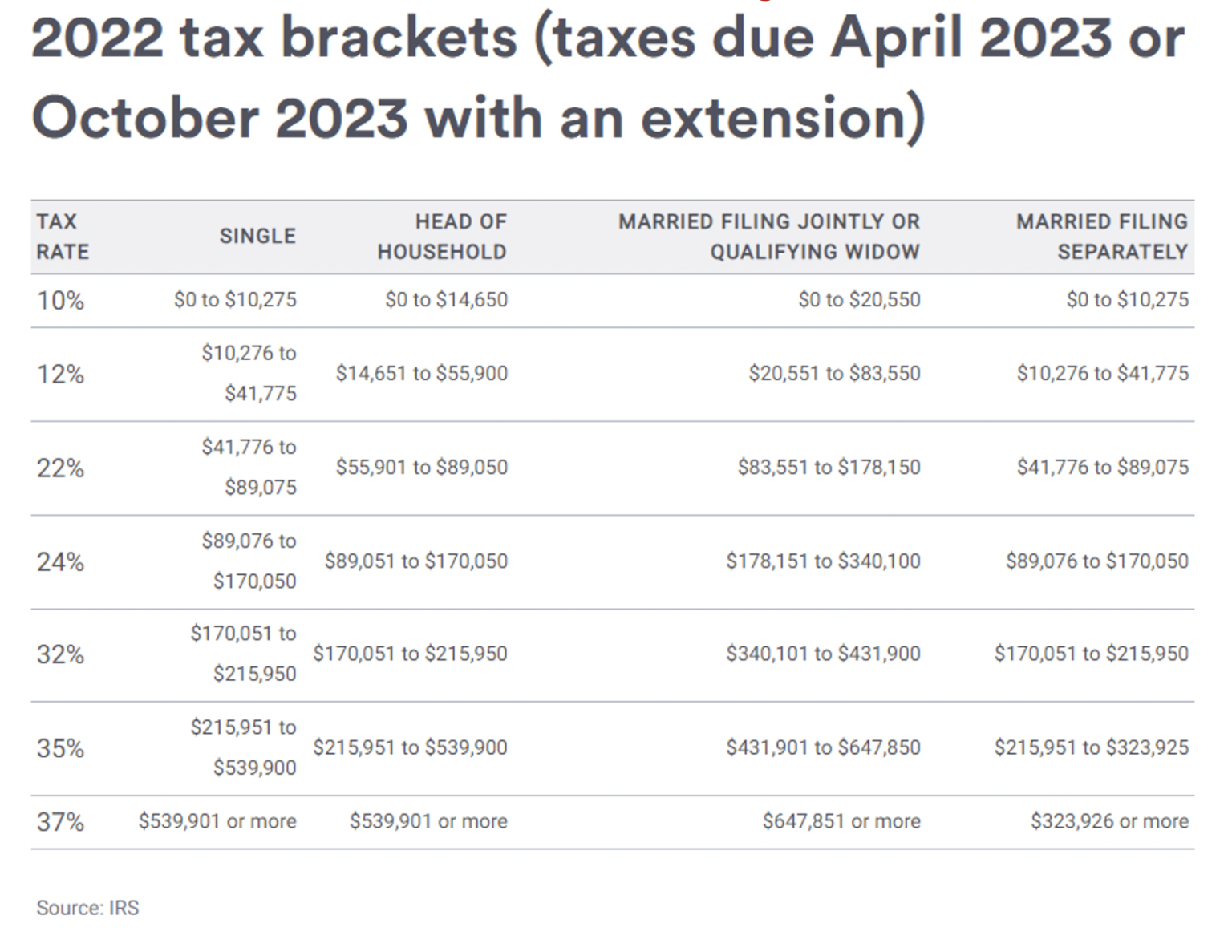 2022 Tax Brackets Pearson Co PC